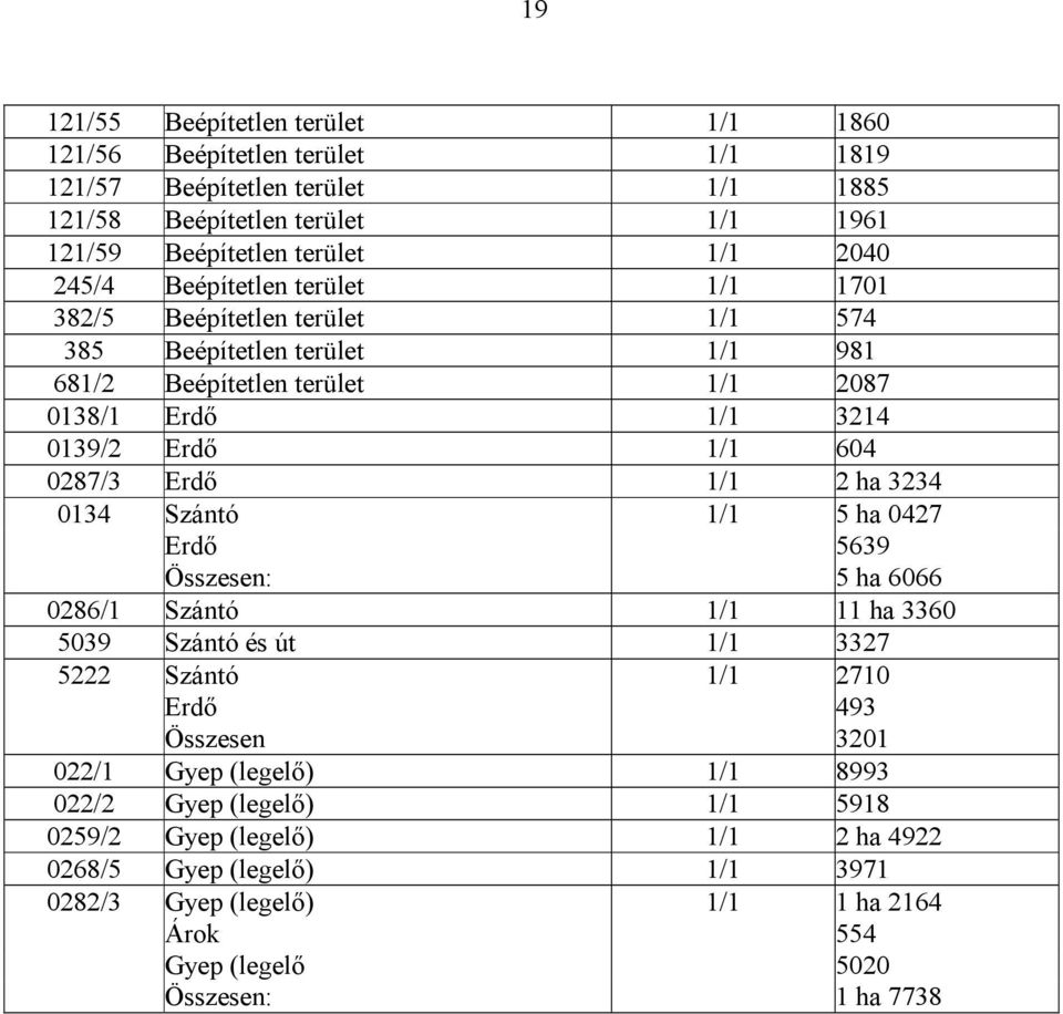 2 ha 3234 0134 Szántó 1/1 5 ha 0427 Erdı 5639 Összesen: 5 ha 6066 0286/1 Szántó 1/1 11 ha 3360 5039 Szántó és út 1/1 3327 5222 Szántó 1/1 2710 Erdı 493 Összesen 3201 022/1 Gyep (legelı)
