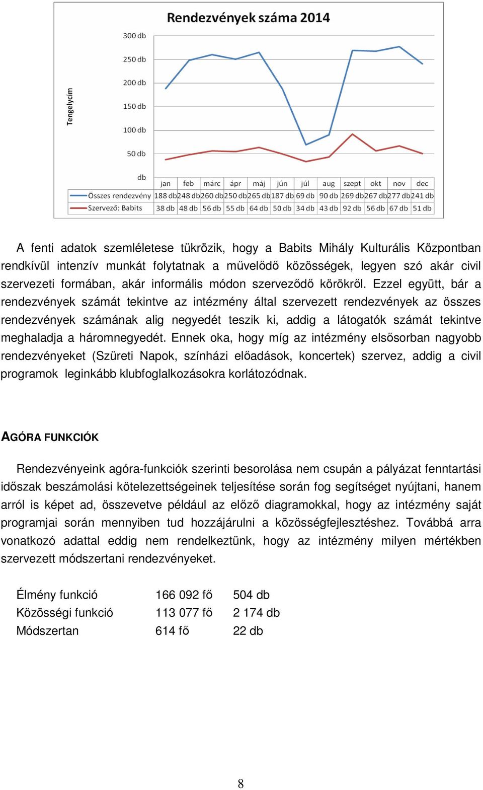 Ezzel együtt, bár a rendezvények számát tekintve az intézmény által szervezett rendezvények az összes rendezvények számának alig negyedét teszik ki, addig a látogatók számát tekintve meghaladja a