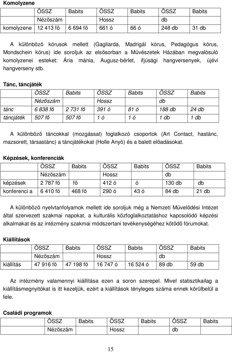 Tánc, táncjáték ÖSSZ Babits ÖSSZ Babits ÖSSZ Babits Nézıszám Hossz db tánc 6 838 fı 2 731 fı 391 ó 81 ó 188 db 24 db táncjáték 507 fı 507 fı 1 ó 1 ó 1 db 1 db A különbözı táncokkal (mozgással)