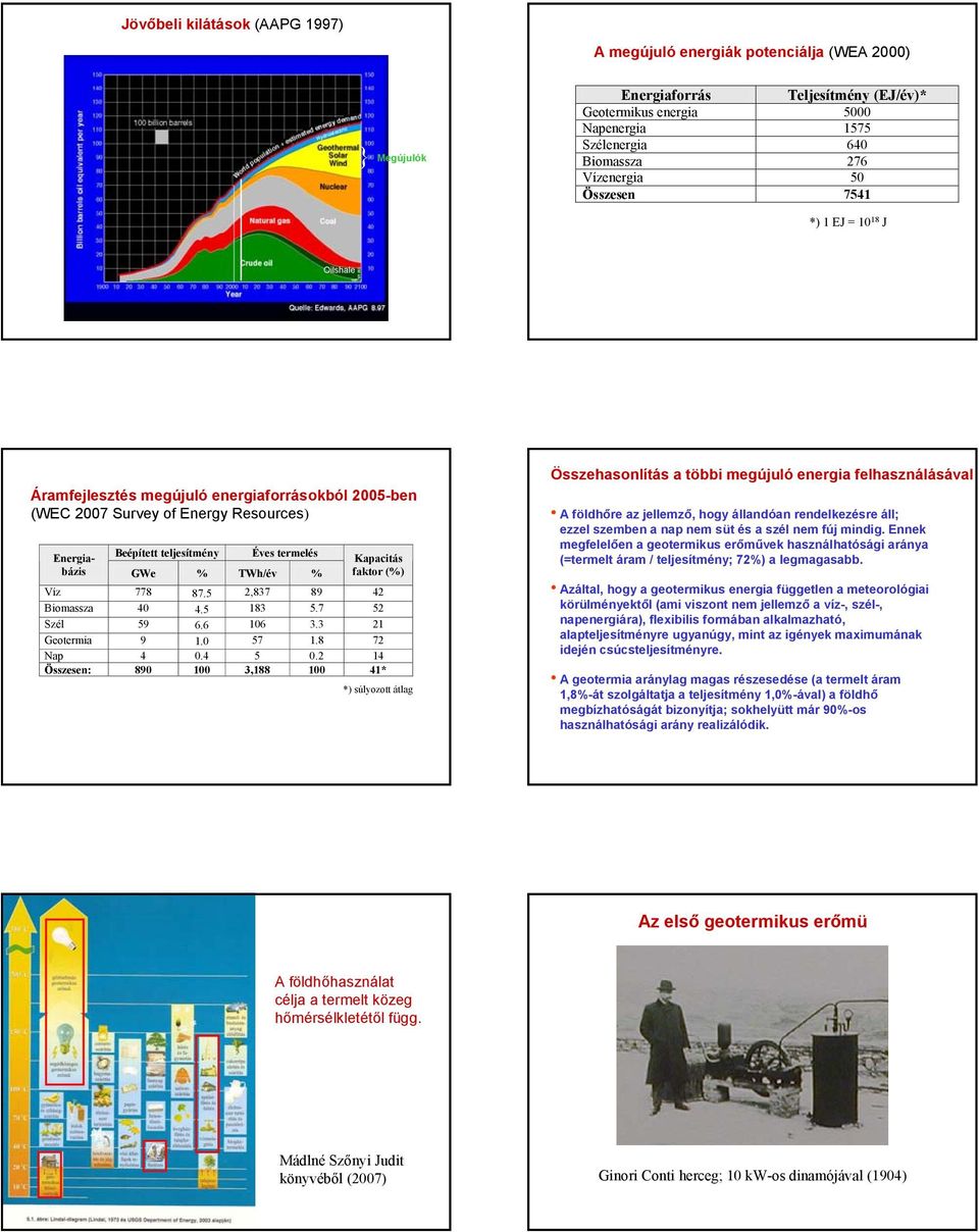 termelés % Kapacitás faktor (%) Víz 778 87.5 2,837 89 42 Biomassza 40 4.5 183 5.7 52 Szél 59 6.6 106 3.3 21 Geotermia 9 1.0 57 1.8 72 Nap 4 0.4 5 0.