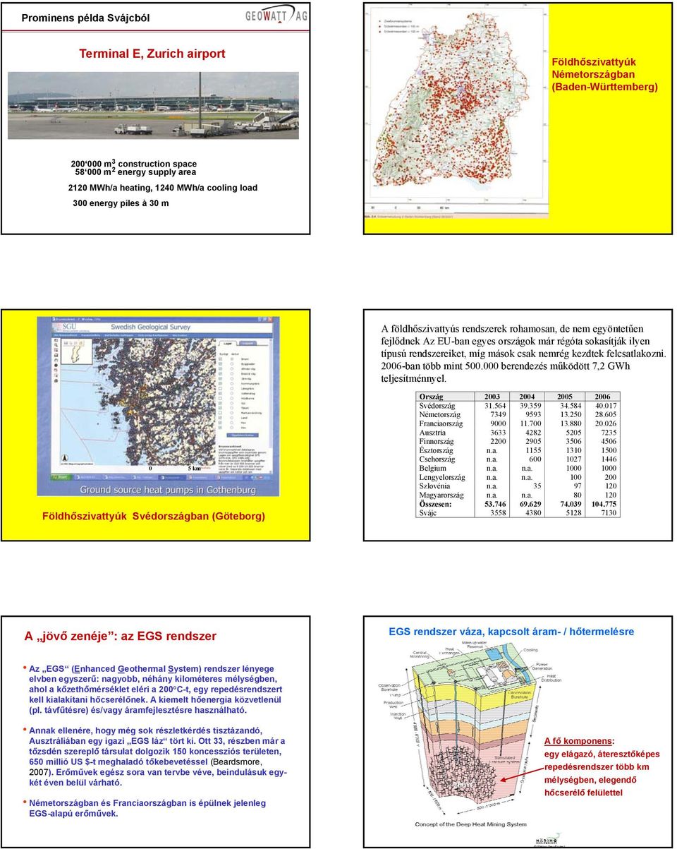 nemrég kezdtek felcsatlakozni. 2006-ban több mint 500.000 berendezés működött 7,2 GWh teljesítménnyel. 0 5 km Földhőszivattyúk Svédországban (Göteborg) Ország 2003 2004 2005 2006 Svédország 31.564 39.