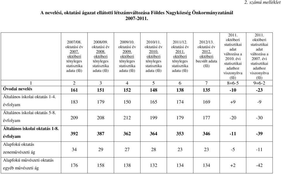 évi i adathoz viszonyítva (fő) 1 2 3 4 5 6 7 8=6-5 9=6-2 Óvodai nevelés 161 151 152 148 138 135-10 -23 Általános iskolai oktatás 1-4. évfolyam Általános iskolai oktatás 5-8.