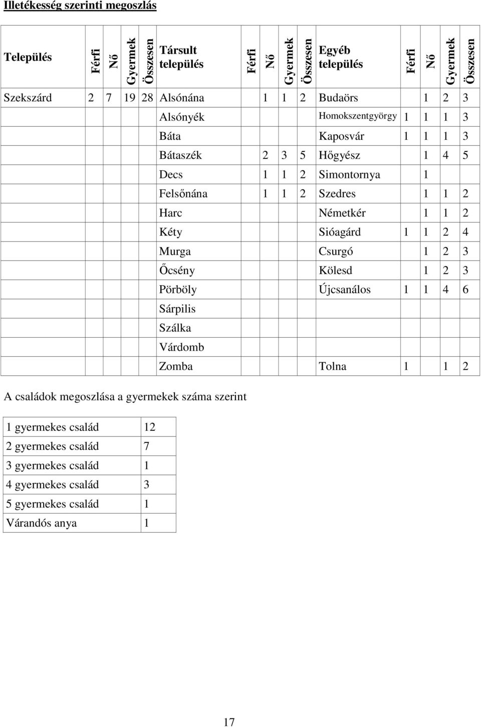 1 2 Harc Németkér 1 1 2 Kéty Sióagárd 1 1 2 4 Murga Csurgó 1 2 3 İcsény Kölesd 1 2 3 Pörböly Újcsanálos 1 1 4 6 Sárpilis Szálka Várdomb A családok megoszlása a