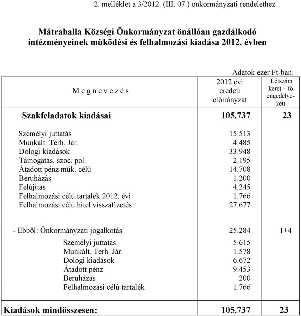 485 Dologi kiadások 33.948 Támogatás, szoc. pol. 2.195 Átadott pénz műk. célú 14.708 Beruházás 1.200 Felújítás 4.245 Felhalmozási célú tartalék 2012. évi 1.