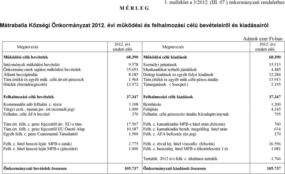 513 Önkormányzatok sajátos működési bevételek 35.691 Munkaadókat terhelő járulékok 4.485 Állami hozzájárulás 8.185 Dologi kiadások és egyéb folyó kiadások 32.284 Tám.értékű és egyéb műk.