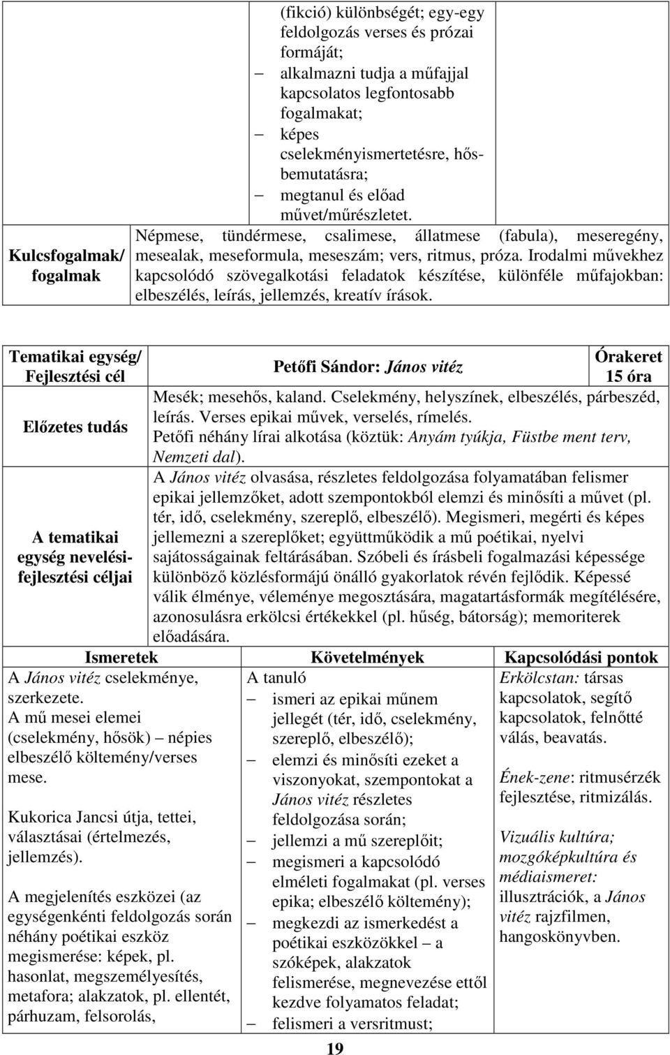 Irodalmi művekhez kapcsolódó szövegalkotási feladatok készítése, különféle műfajokban: elbeszélés, leírás, jellemzés, kreatív írások. Petőfi Sándor: János vitéz 15 óra Mesék; mesehős, kaland.