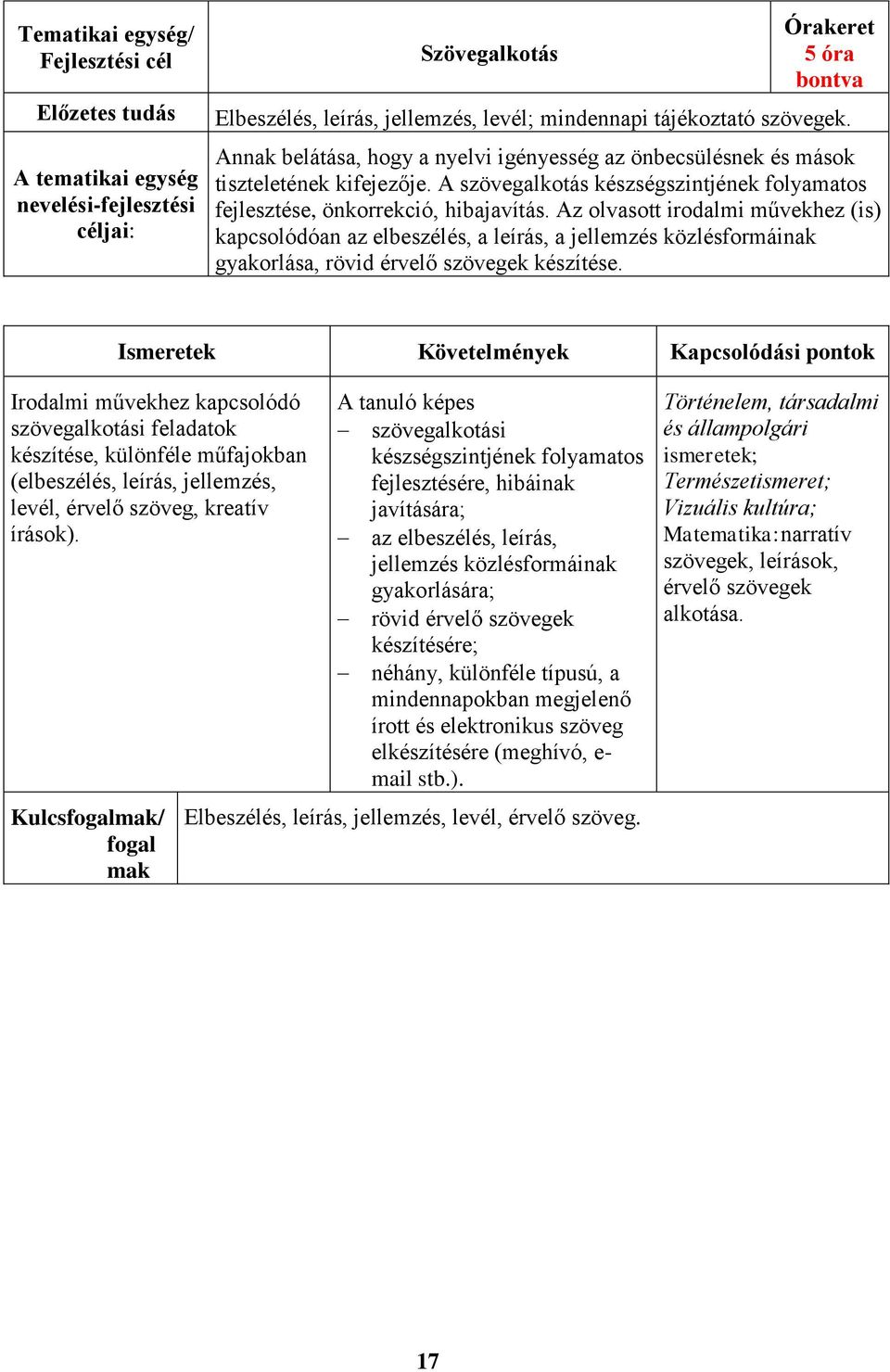 Az olvasott irodalmi művekhez (is) kapcsolódóan az elbeszélés, a leírás, a jellemzés közlésformáinak gyakorlása, rövid érvelő szövegek készítése.