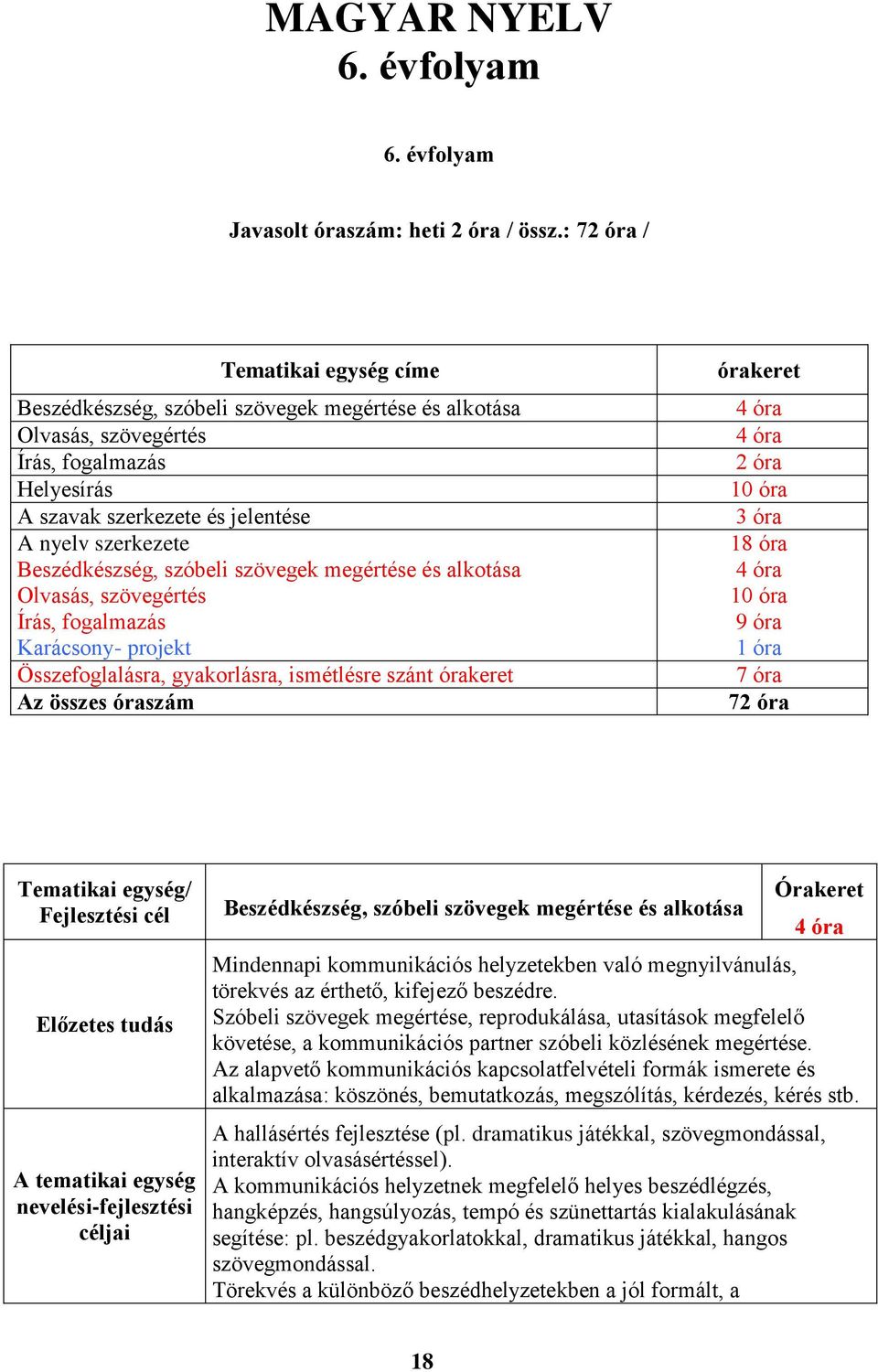 Beszédkészség, szóbeli szövegek megértése és alkotása Olvasás, szövegértés Írás, fogalmazás Karácsony- projekt Összefoglalásra, gyakorlásra, ismétlésre szánt órakeret Az összes óraszám órakeret 4 óra