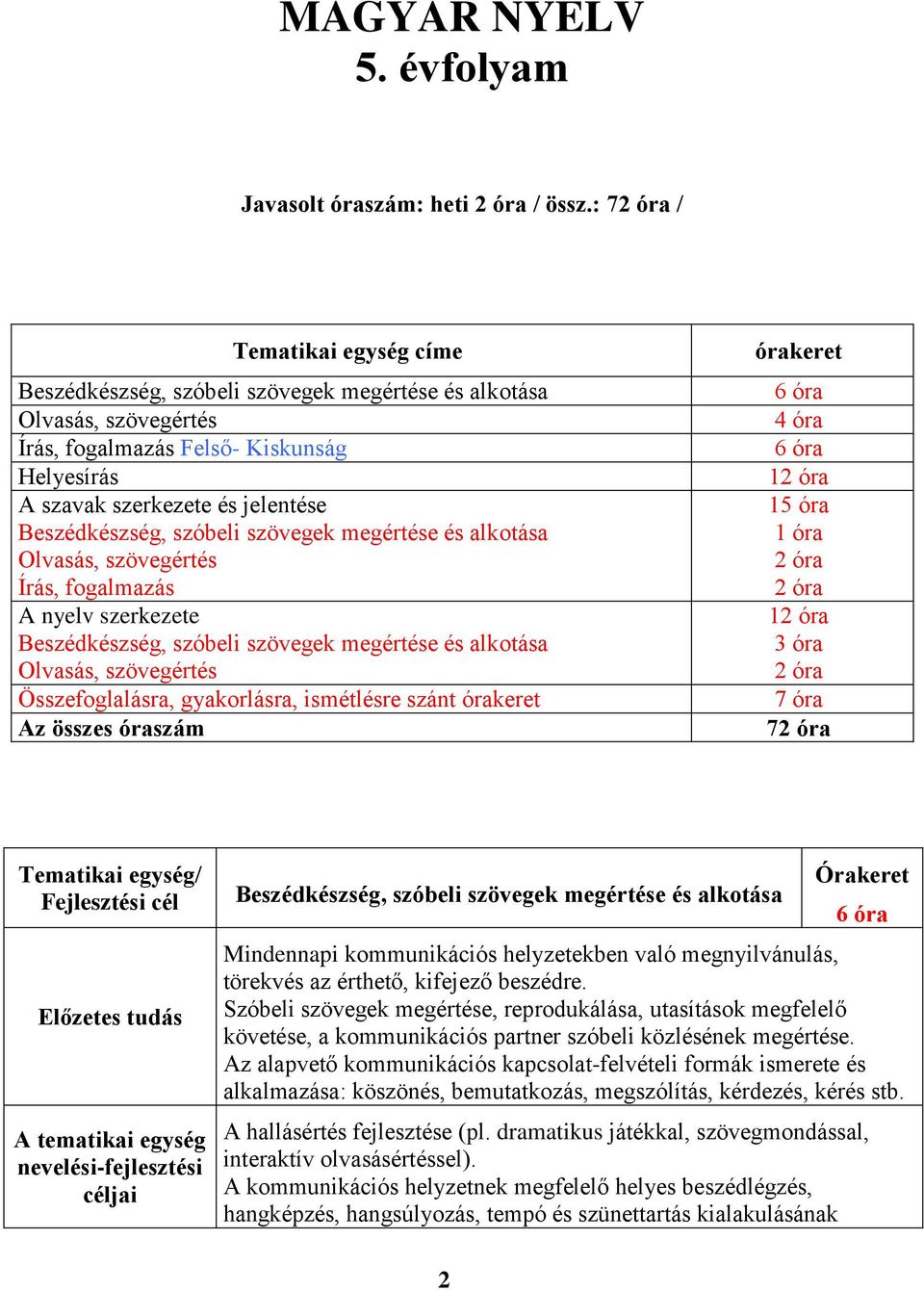 Beszédkészség, szóbeli szövegek megértése és alkotása Olvasás, szövegértés Írás, fogalmazás A nyelv szerkezete Beszédkészség, szóbeli szövegek megértése és alkotása Olvasás, szövegértés