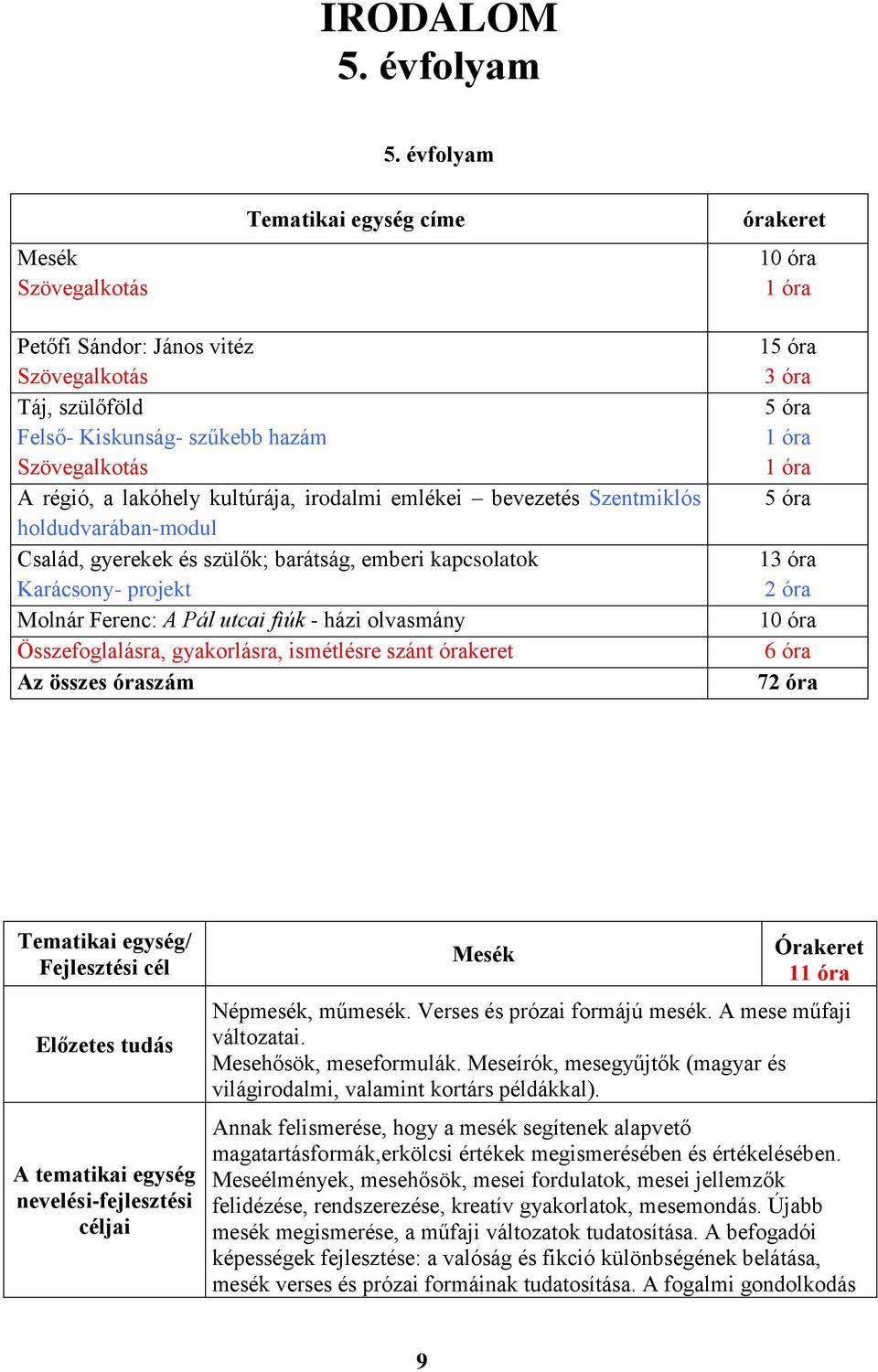 kultúrája, irodalmi emlékei bevezetés Szentmiklós holdudvarában-modul Család, gyerekek és szülők; barátság, emberi kapcsolatok Karácsony- projekt Molnár Ferenc: A Pál utcai fiúk - házi olvasmány