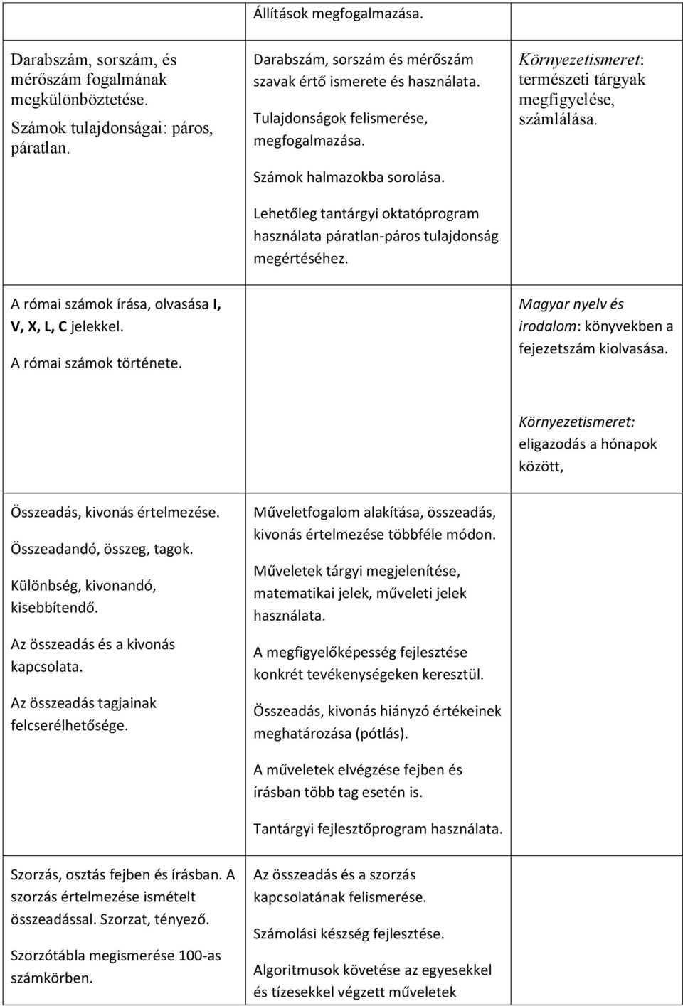 Környezetismeret: természeti tárgyak megfigyelése, számlálása. A római számok írása, olvasása I, V, X, L, C jelekkel. A római számok története.