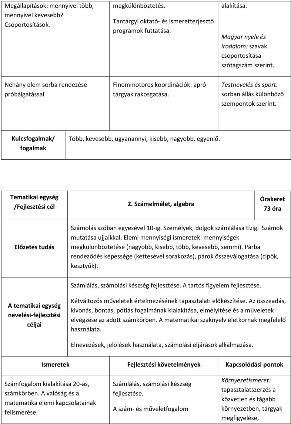 Testnevelés és sport: sorban állás különböző szempontok szerint. Kulcsfogalmak/ fogalmak Több, kevesebb, ugyanannyi, kisebb, nagyobb, egyenlő. Tematikai egység /Fejlesztési cél 2.