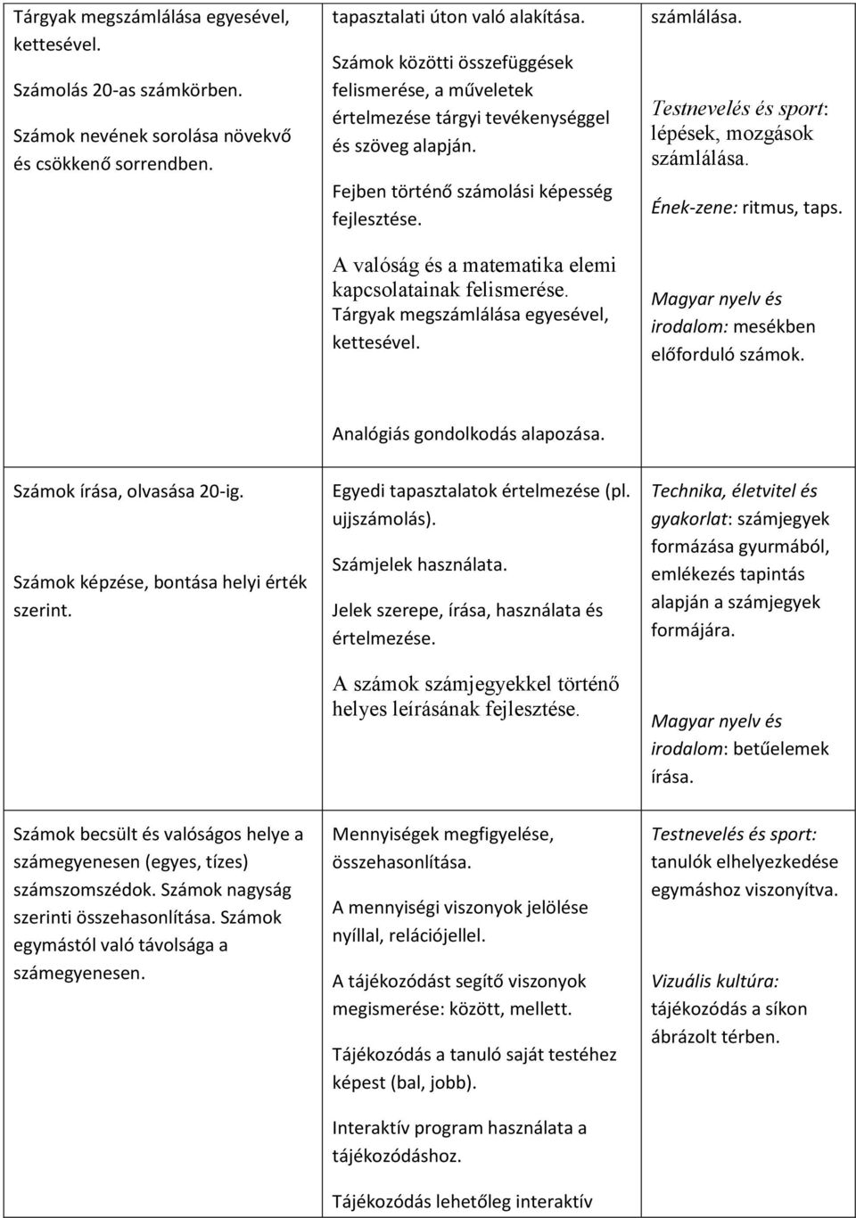 A valóság és a matematika elemi kapcsolatainak felismerése. Tárgyak megszámlálása egyesével, kettesével. számlálása. Testnevelés és sport: lépések, mozgások számlálása. Ének-zene: ritmus, taps.