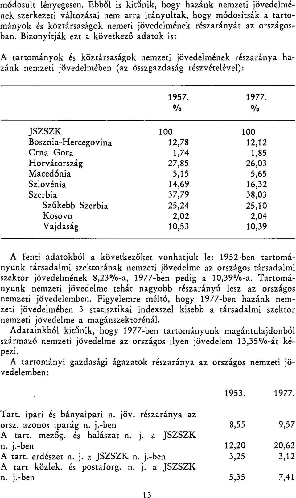 Bizonyítják ezt a következő adatok is: A tartományok és köztársaságok nemzeti jövedelmének részaránya hazánk nemzeti jövedelmében (az összgazdaság részvételével): 1957. 1977.