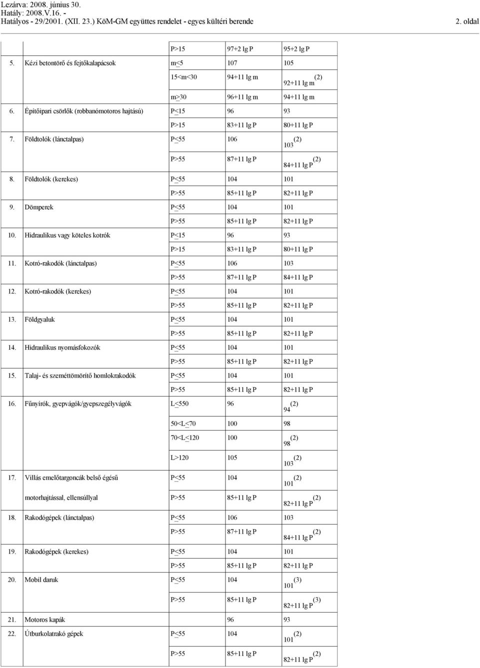 Földtolók (kerekes) P<55 104 101 P>55 85+11 lg P 82+11 lg P 9. Dömperek P<55 104 101 P>55 85+11 lg P 82+11 lg P 10. Hidraulikus vagy kötes kotrók P<15 96 93 P>15 83+11 lg P 80+11 lg P 11.