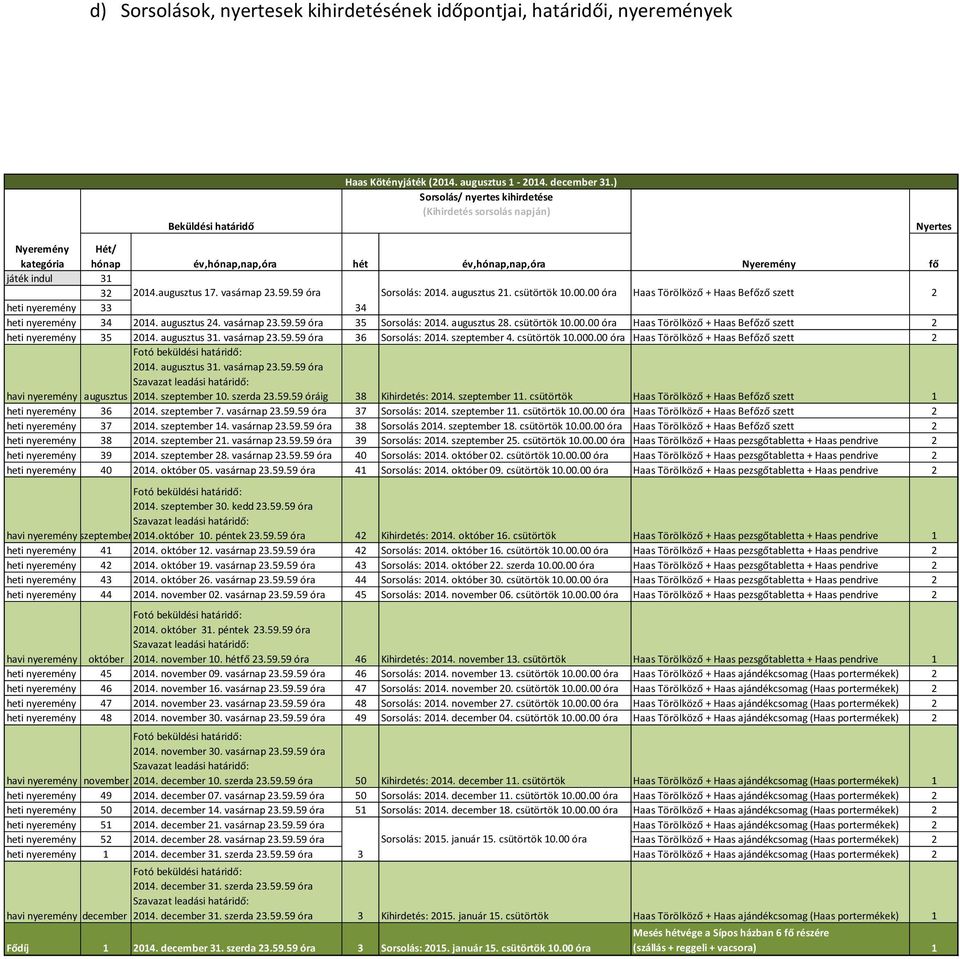 59.59 óra Sorsolás: 2014. augusztus 21. csütörtök 10.00.00 óra Haas Törölköző + Haas Befőző szett 2 heti nyeremény 33 34 heti nyeremény 34 2014. augusztus 24. vasárnap 23.59.59 óra 35 Sorsolás: 2014.