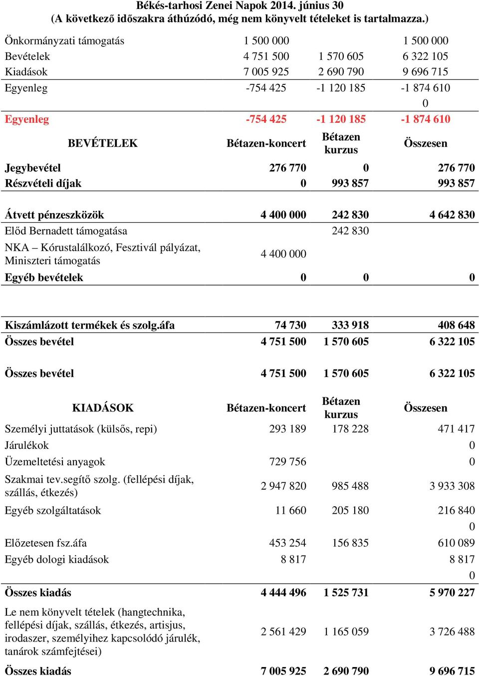 610 BEVÉTELEK Bétazen-koncert Bétazen kurzus Összesen Jegybevétel 276 770 0 276 770 Részvételi díjak 0 993 857 993 857 Átvett pénzeszközök 4 400 000 242 830 4 642 830 Előd Bernadett támogatása 242