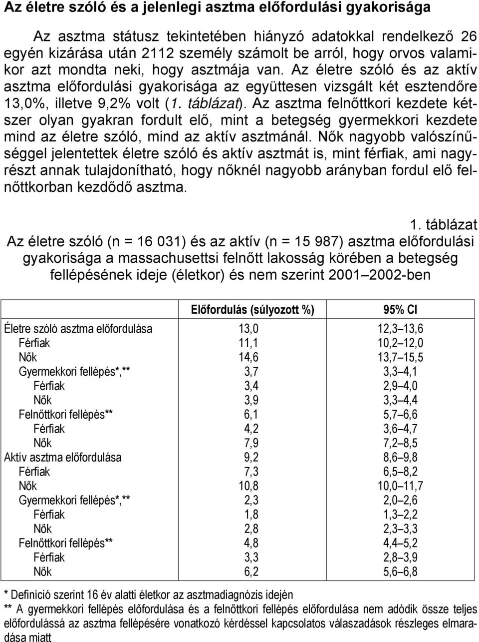 Az asztma felnőttkori kezdete kétszer olyan gyakran fordult elő, mint a betegség gyermekkori kezdete mind az életre szóló, mind az aktív asztmánál.