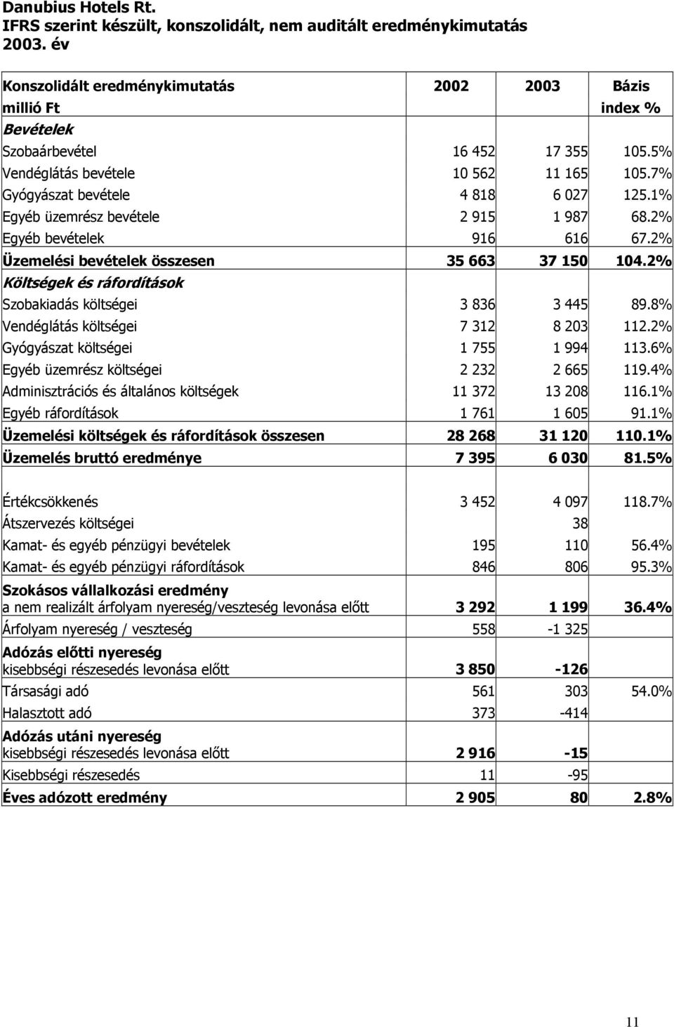 1% Egyéb üzemrész bevétele 2 915 1 987 68.2% Egyéb bevételek 916 616 67.2% Üzemelési bevételek összesen 35 663 37 150 104.2% Költségek és ráfordítások Szobakiadás költségei 3 836 3 445 89.