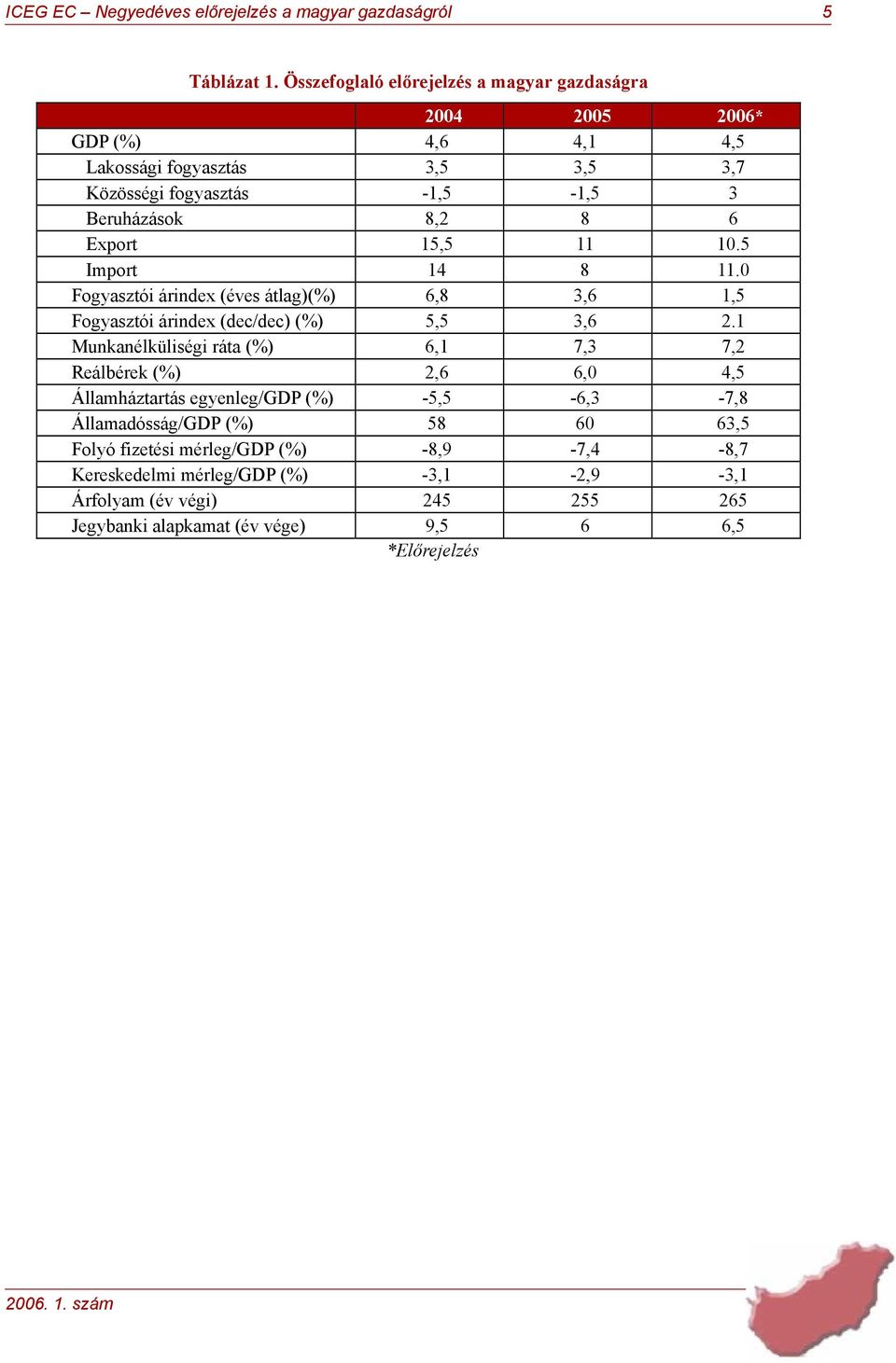 Beruházások 8,2 8 6 Export 15,5 11 10.5 Import 14 8 11.0 Fogyasztói árindex (éves átlag)(%) 6,8 3,6 1,5 Fogyasztói árindex (dec/dec) (%) 5,5 3,6 2.