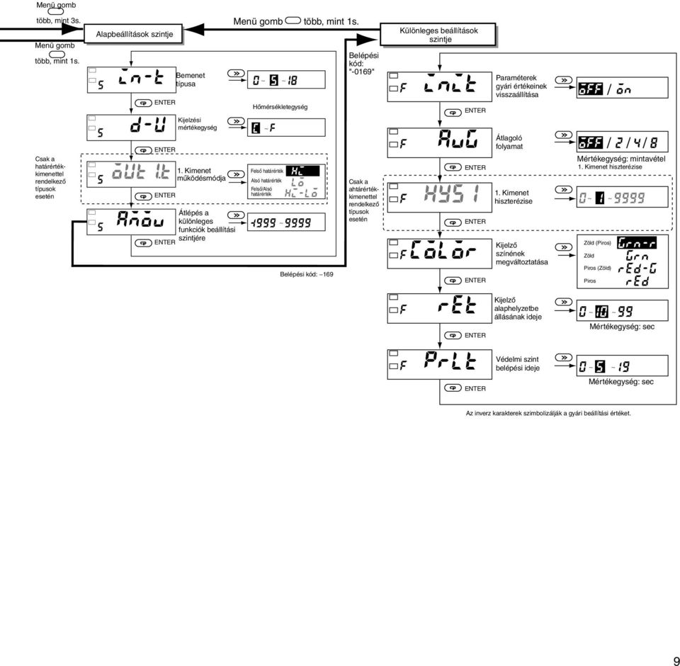 Hõmérsékletegység Felsõ határérték Alsó határérték Felsõ/Alsó határérték Belépési kód: 169 Belépési kód: "-169" Csak a ahtárértékkimenettel rendelkezõ típusok esetén Különleges beállítások szintje