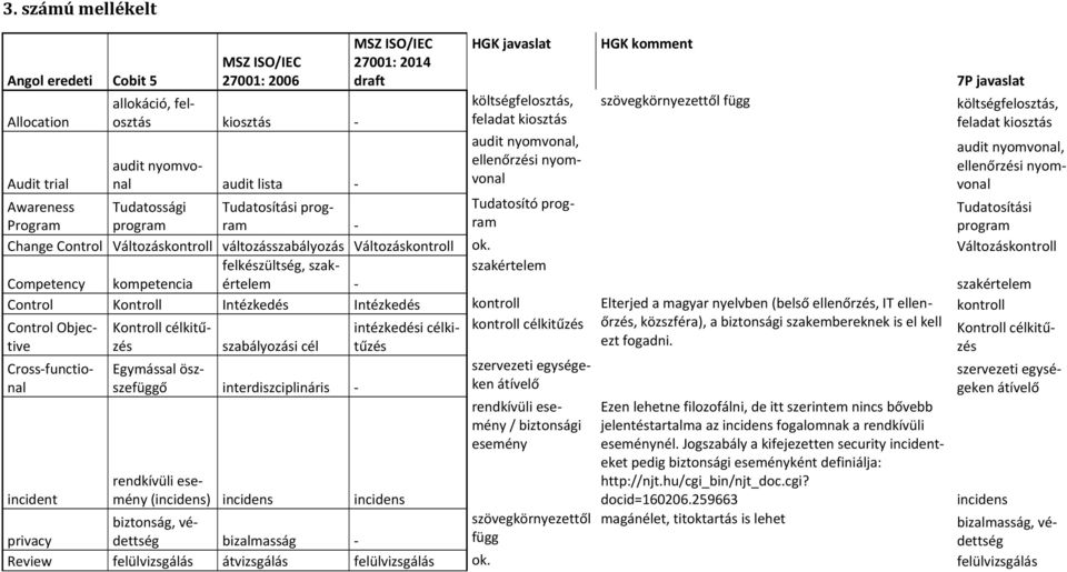 Tudatossági Tudatosítási program - ram program Tudatosító prog- Tudatosítási Program program Change Control Változáskontroll változásszabályozás Változáskontroll ok.