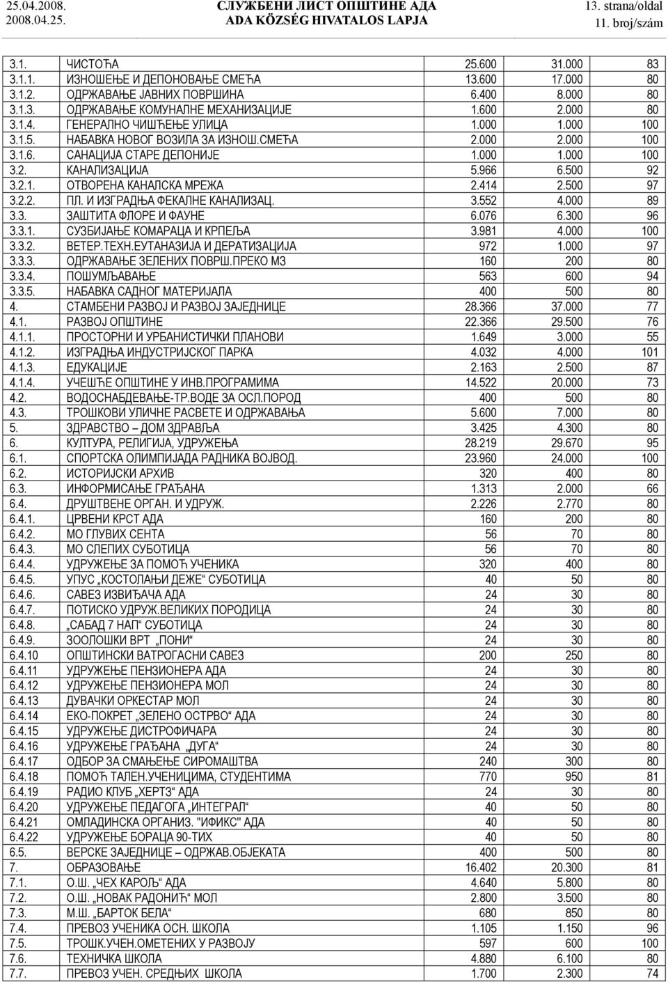 500 92 3.2.1. ОТВОРЕНА КАНАЛСКА МРЕЖА 2.414 2.500 97 3.2.2. ПЛ. И ИЗГРАДЊА ФЕКАЛНЕ КАНАЛИЗАЦ. 3.552 4.000 89 3.3. ЗАШТИТА ФЛОРЕ И ФАУНЕ 6.076 6.300 96 3.3.1. СУЗБИЈАЊЕ КОМАРАЦА И КРПЕЉА 3.981 4.