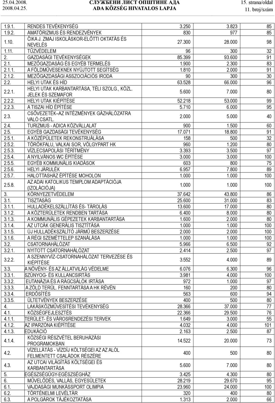 2. HELYI UTAK ÉS HÍD 63.528 66.000 96 2.2.1. HELYI UTAK KARBANTARTÁSA, TÉLI SZOLG., KÖZL. JELEK ÉS SZEMAFOR 5.600 7.000 80 2.2.2. HELYI UTAK KIÉPÍTÉSE 52.218 53.000 99 2.2.3. A TISZAI HÍD ÉPÍTÉSE 5.