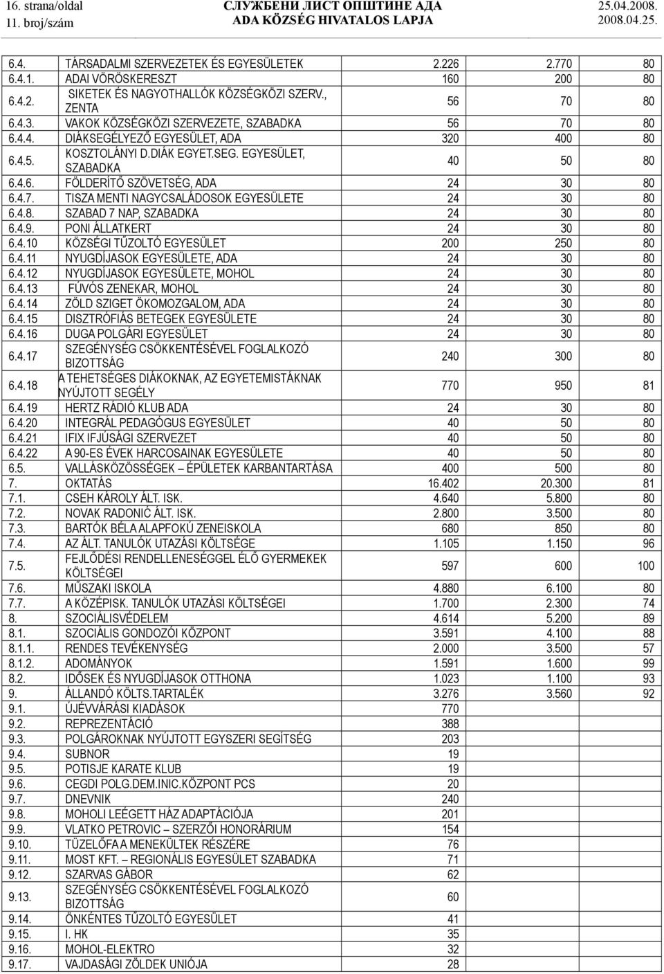 4.7. TISZA MENTI NAGYCSALÁDOSOK EGYESÜLETE 24 30 80 6.4.8. SZABAD 7 NAP, SZABADKA 24 30 80 6.4.9. PONI ÁLLATKERT 24 30 80 6.4.10 KÖZSÉGI TŰZOLTÓ EGYESÜLET 200 250 80 6.4.11 NYUGDÍJASOK EGYESÜLETE, ADA 24 30 80 6.