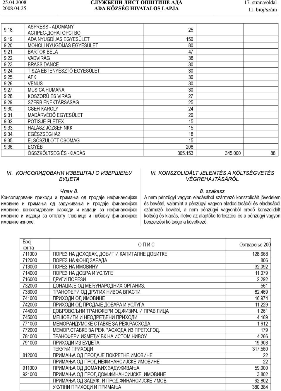 MADÁRVÉDŐ EGYESÜLET 20 9.32. POTISJE-PLETEX 15 9.33. HALÁSZ JÓZSEF NKK 15 9.34. EGÉSZSÉGHÁZ 18 9.35. ELSŐSZÜLÖTT-CSOMAG 15 9.36. EGYÉB 208 ÖSSZKÖLTSÉG ÉS -KIADÁS 305.153 345.000 88 VI.