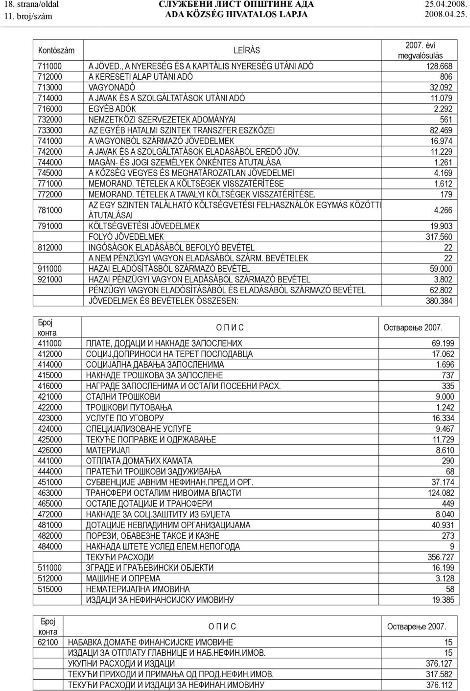 469 741000 A VAGYONBÓL SZÁRMAZÓ JÖVEDELMEK 16.974 742000 A JAVAK ÉS A SZOLGÁLTATÁSOK ELADÁSÁBÓL EREDŐ JÖV. 11.229 744000 MAGÁN- ÉS JOGI SZEMÉLYEK ÖNKÉNTES ÁTUTALÁSA 1.