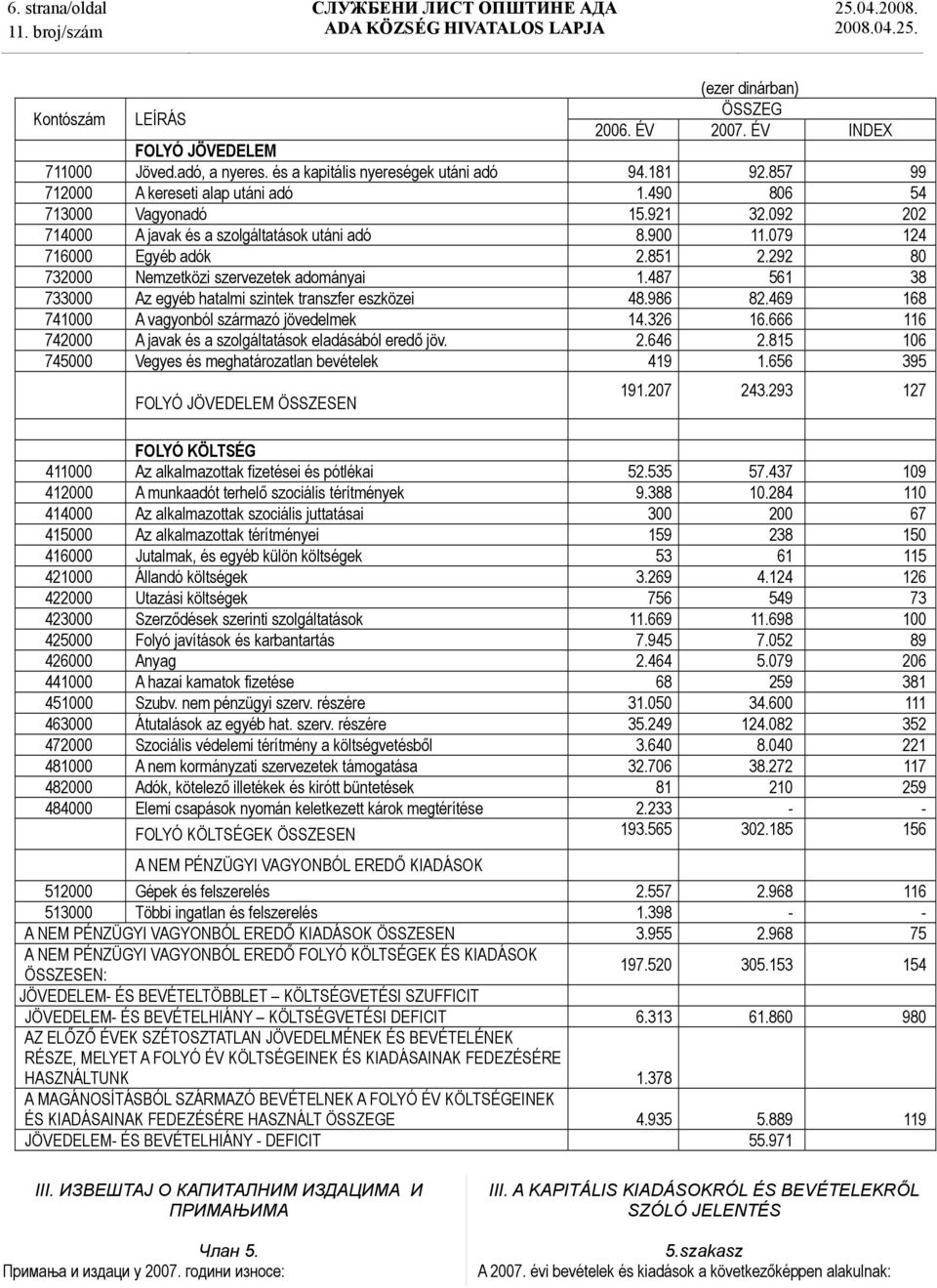 292 80 732000 Nemzetközi szervezetek adományai 1.487 561 38 733000 Az egyéb hatalmi szintek transzfer eszközei 48.986 82.469 168 741000 A vagyonból származó jövedelmek 14.326 16.