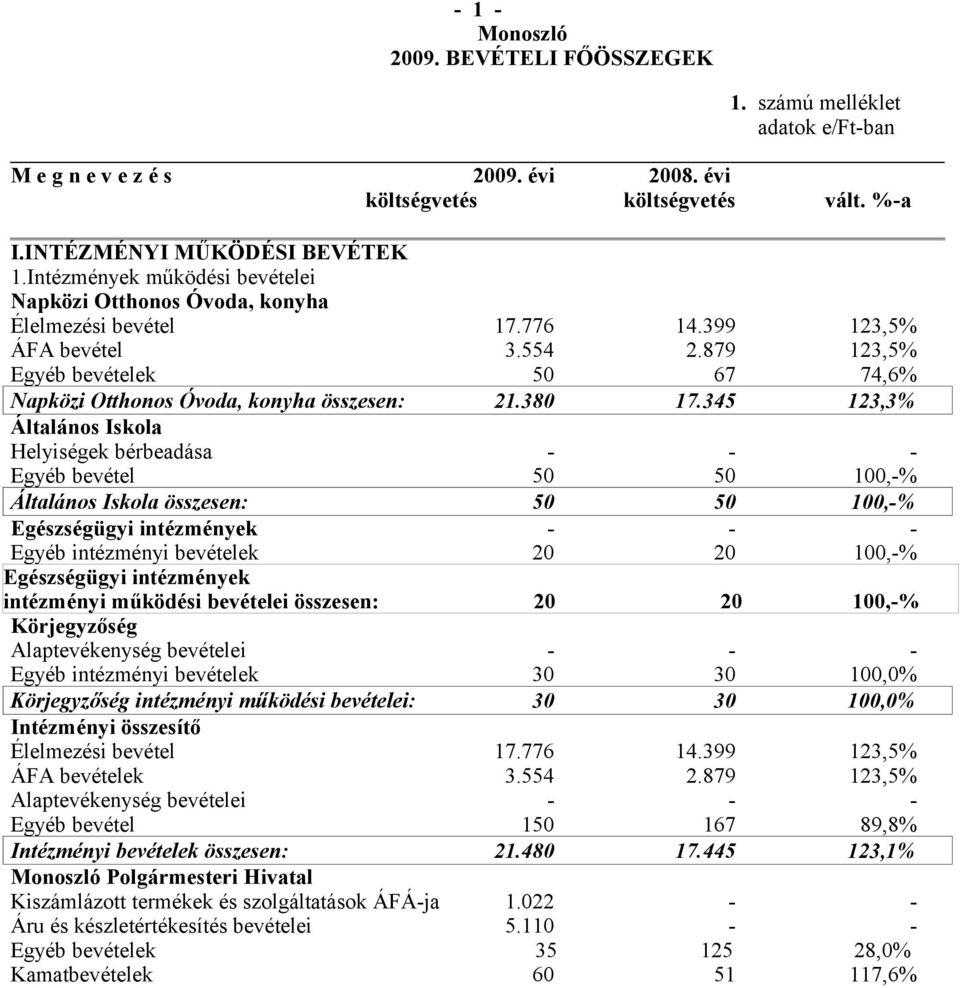 879 123,5% Egyéb bevételek 50 67 74,6% Napközi Otthonos Óvoda, konyha összesen: 21.380 17.