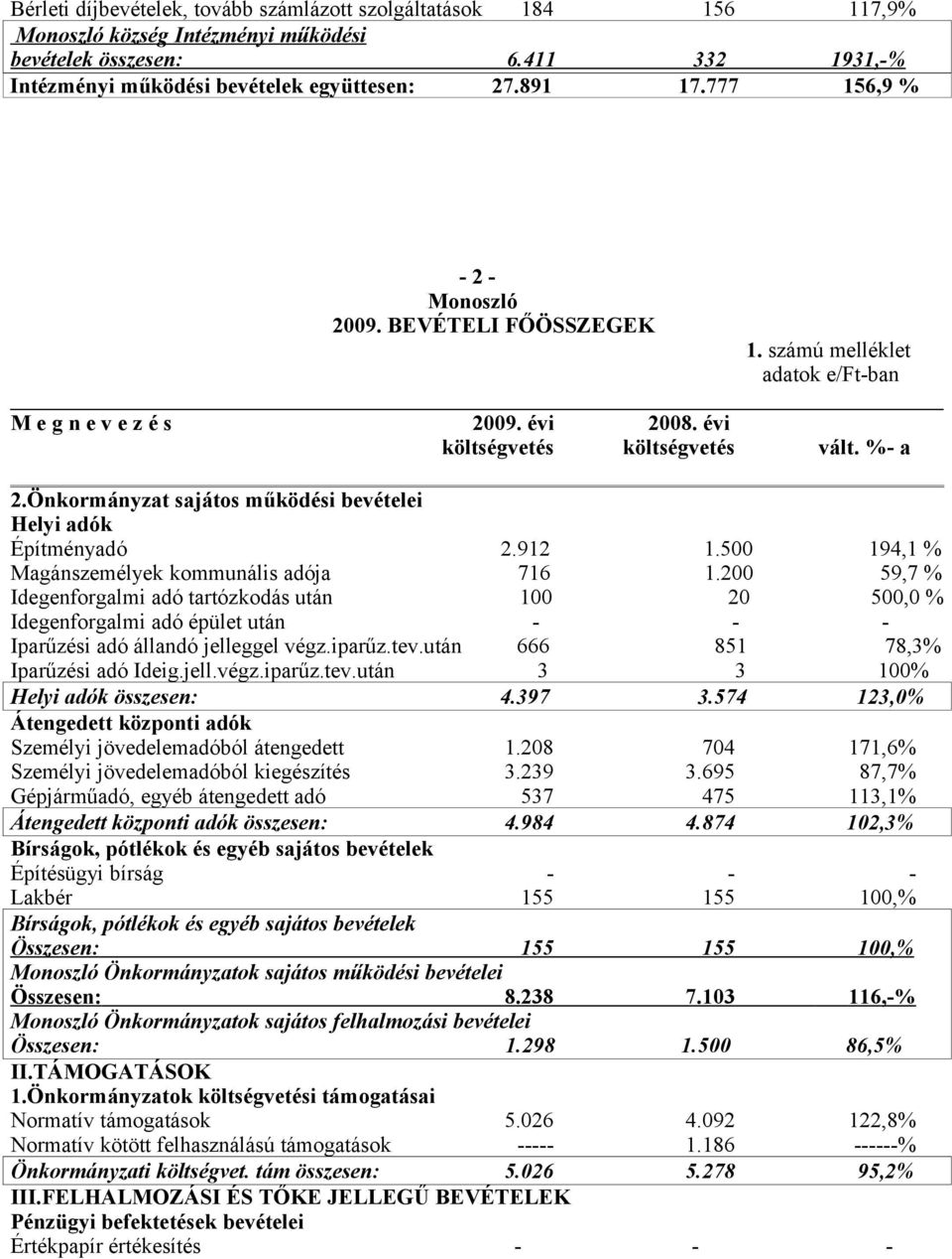 Önkormányzat sajátos működési bevételei Helyi adók Építményadó 2.912 1.500 194,1 % Magánszemélyek kommunális adója 716 1.