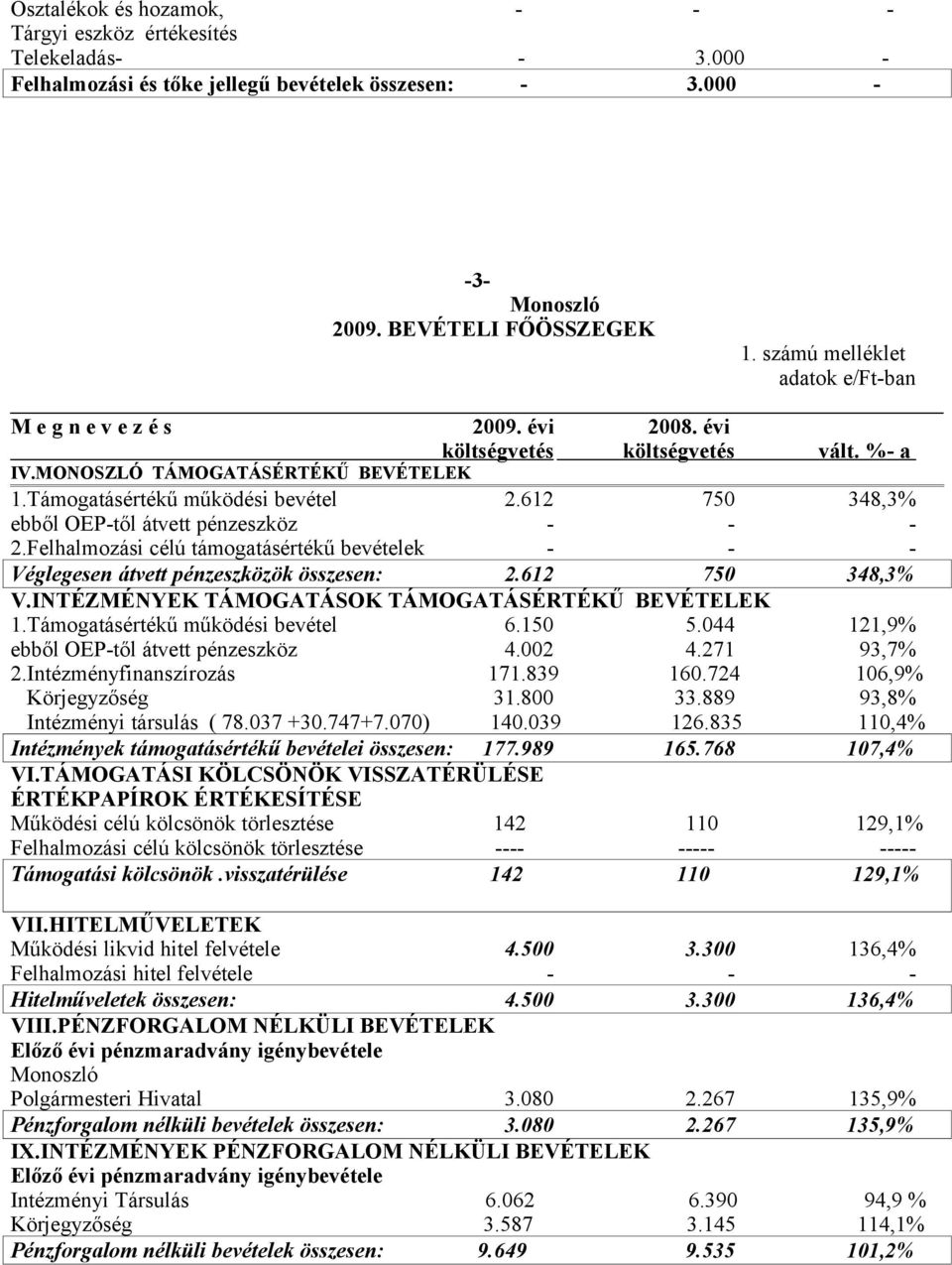 612 750 348,3% ebből OEPtől átvett pénzeszköz 2.Felhalmozási célú támogatásértékű bevételek Véglegesen átvett pénzeszközök összesen: 2.612 750 348,3% V.