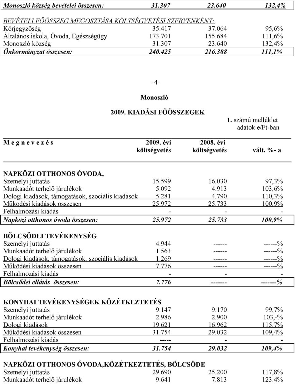 évi költségvetés költségvetés vált. % a NAPKÖZI OTTHONOS ÓVODA, Személyi juttatás 15.599 16.030 97,3% Munkaadót terhelő járulékok 5.092 4.913 103,6% Dologi kiadások, támogatások, szociális kiadások 5.