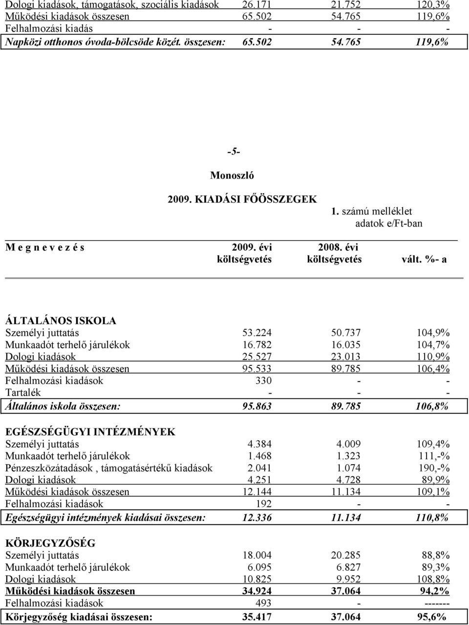 737 104,9% Munkaadót terhelő járulékok 16.782 16.035 104,7% Dologi kiadások 25.527 23.013 110,9% Működési kiadások összesen 95.533 89.