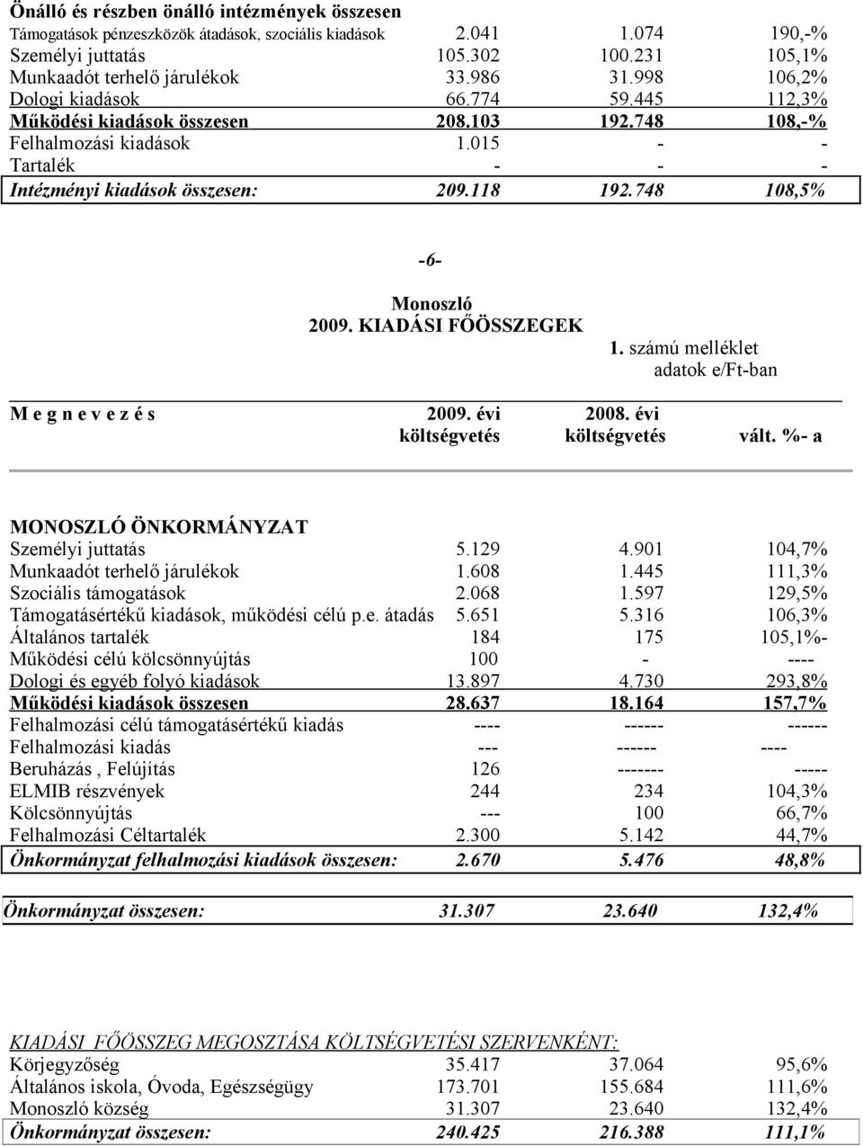 748 108,5% 6 Monoszló 2009. KIADÁSI FŐÖSSZEGEK 1. számú melléklet adatok e/ftban M e g n e v e z é s 2009. évi 2008. évi költségvetés költségvetés vált. % a MONOSZLÓ ÖNKORMÁNYZAT Személyi juttatás 5.