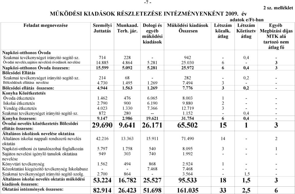 átlag Létszám Köztisztv átlag Egyéb Megbízási díjas MTK alá tartozó nem átlag fő Napköziotthonos Óvoda Szakmai tevékenységet irányító segítő sz.