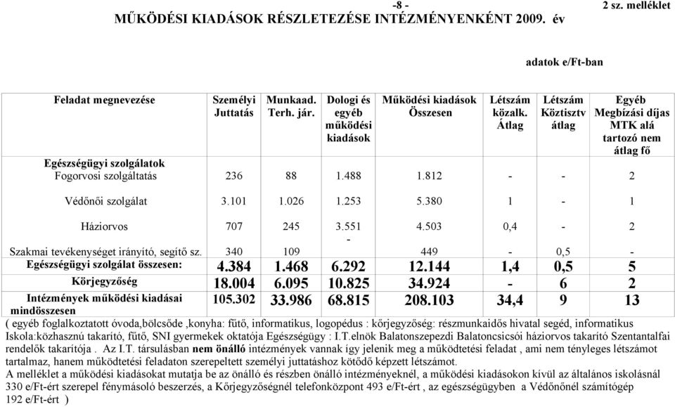 101 1.026 1.253 5.380 1 1 Háziorvos Szakmai tevékenységet irányító, segítő sz. 707 340 245 109 Egészségügyi szolgálat összesen: 4.384 1.468 6.292 12.144 1,4 0,5 5 Körjegyzőség 18.004 6.095 10.825 34.