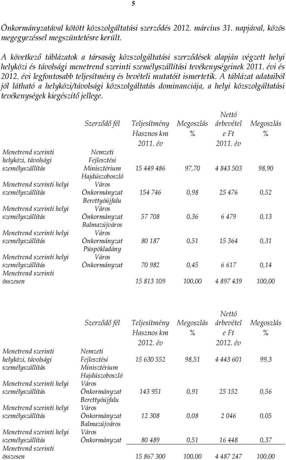 évi legfontosabb teljesítmény és bevételi mutatóit ismertetik.