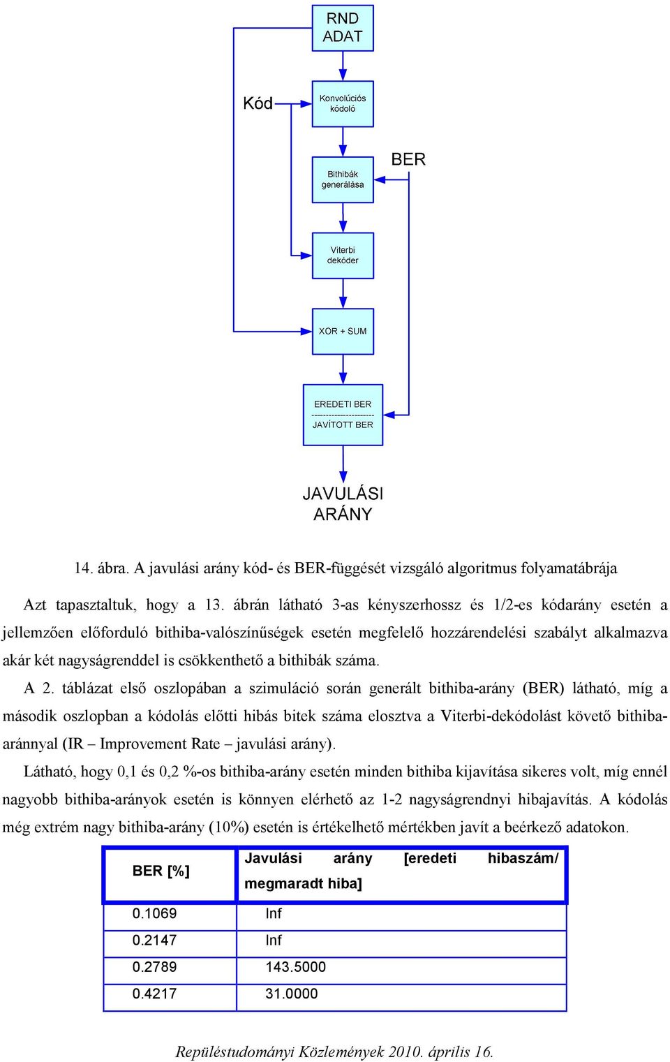 bithibák száma. A 2.