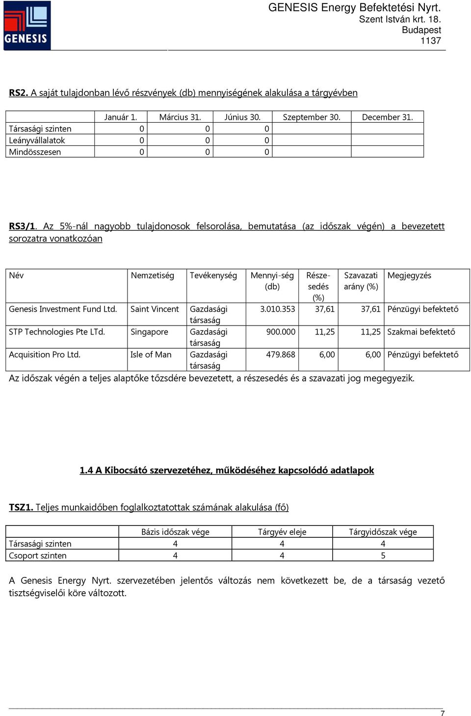 Az 5%-nál nagyobb tulajdonosok felsorolása, bemutatása (az időszak végén) a bevezetett sorozatra vonatkozóan Név Nemzetiség Tevékenység Mennyi-ség (db) Részesedés (%) Szavazati arány (%) Megjegyzés