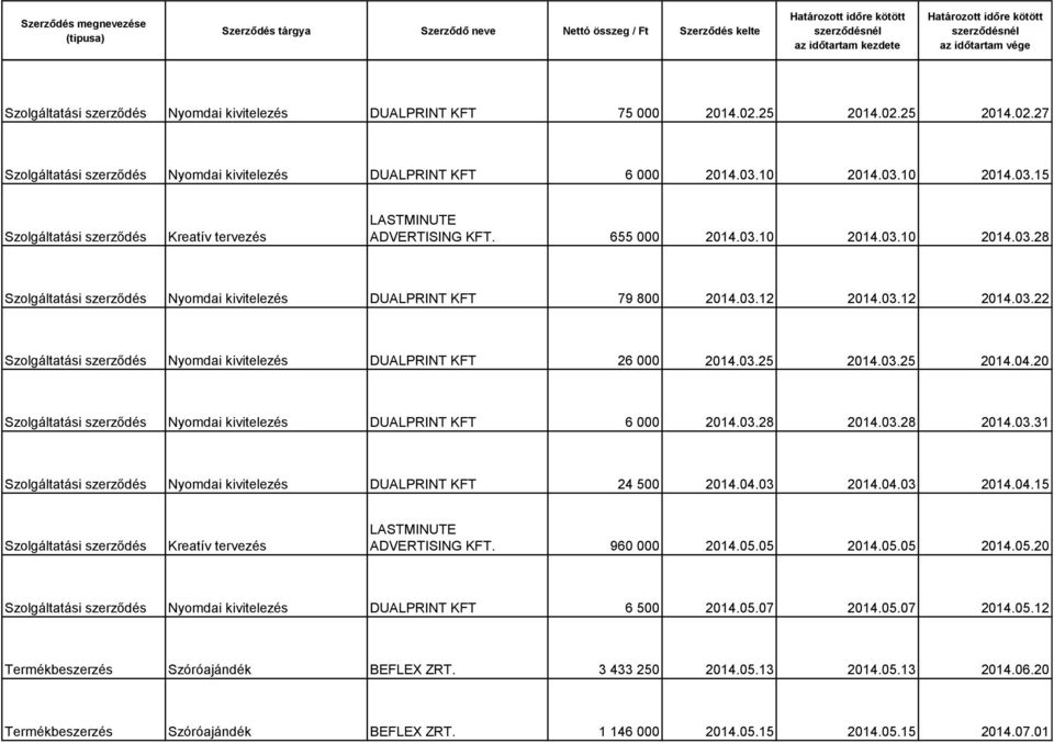 04.03 2014.04.03 2014.04.15 ADVERTISING KFT. 960 000 2014.05.05 2014.05.05 2014.05.20 Nyomdai kivitelezés DUALPRINT KFT 6 500 2014.05.07 2014.05.07 2014.05.12 Termékbeszerzés Szóróajándék BEFLEX ZRT.