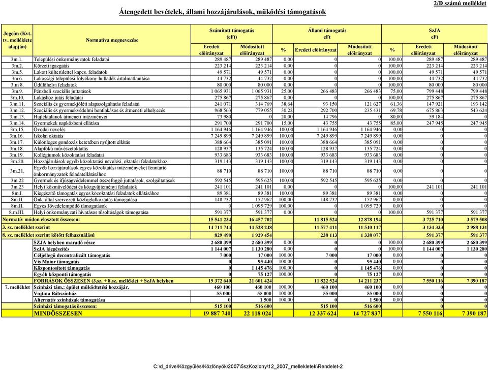 Települési önkormányzatok feladatai 289 487 289 487 0,00 0 0 100,00 289 487 289 487 3m.2. Körzeti igazgatás 223 214 223 214 0,00 0 0 100,00 223 214 223 214 3m.5. Lakott külterülettel kapcs.