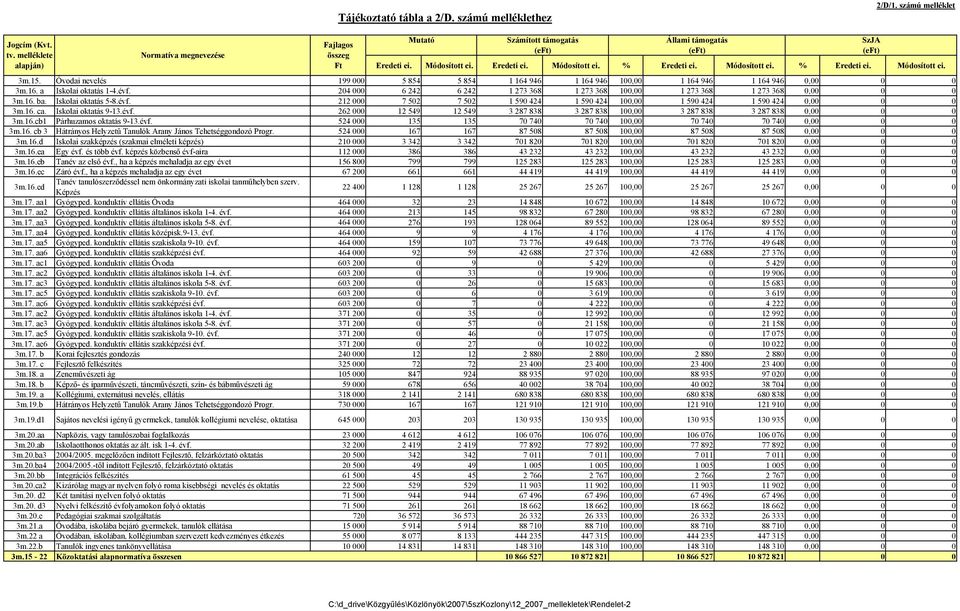 Óvodai nevelés 199 000 5 854 5 854 1 164 946 1 164 946 100,00 1 164 946 1 164 946 0,00 0 0 3m.16. a Iskolai oktatás 1-4.évf.