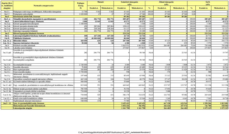 I Közoktatási kötött felh. 89 381 89 381 89 381 89 381 0 0 3m.1. a Település-üzemeltetési, igazgatási és sportfeladatok 1 400 206 776 206 776 289 487 289 487 0,00 0 0 100,00 289 487 289 487 3m.5.