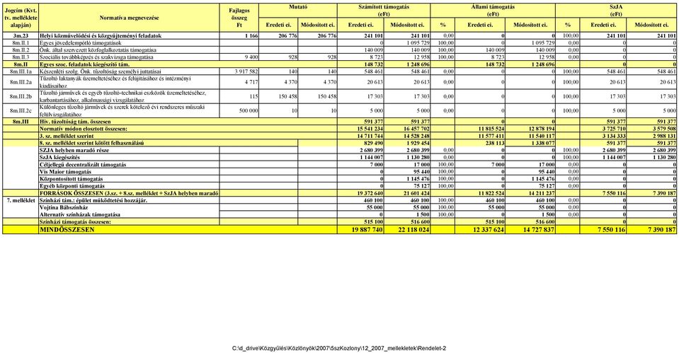 1 Egyes jövedelempótló támogatások 0 1 095 729 100,00 0 1 095 729 0,00 0 0 8m.II.2 Önk. által szervezett közfoglalkoztatás támogatása 140 009 140 009 100,00 140 009 140 009 0,00 0 0 8m.II.3 Szociális továbbképzés és szakvizsga támogatása 9 400 928 928 8 723 12 958 100,00 8 723 12 958 0,00 0 0 8m.