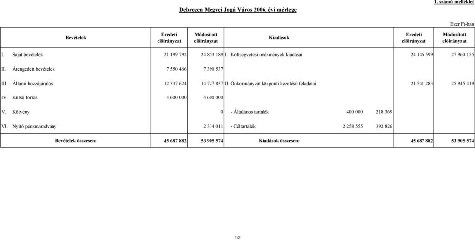 Állami hozzájárulás 12 337 624 14 727 837 II. Önkormányzat központi kezelésű feladatai 21 541 283 25 945 419 IV.