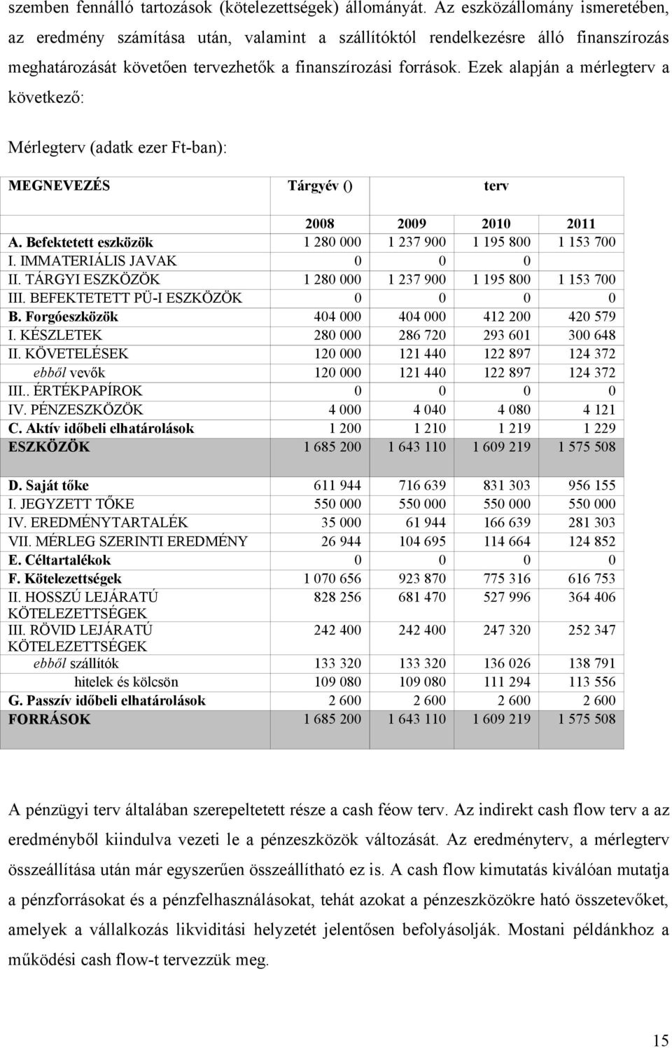 Ezek alapján a mérlegterv a következő: Mérlegterv (adatk ezer Ft-ban): MEGNEVEZÉS Tárgyév () terv 2008 2009 2010 2011 A. Befektetett eszközök 1 280 000 1 237 900 1 195 800 1 153 700 I.